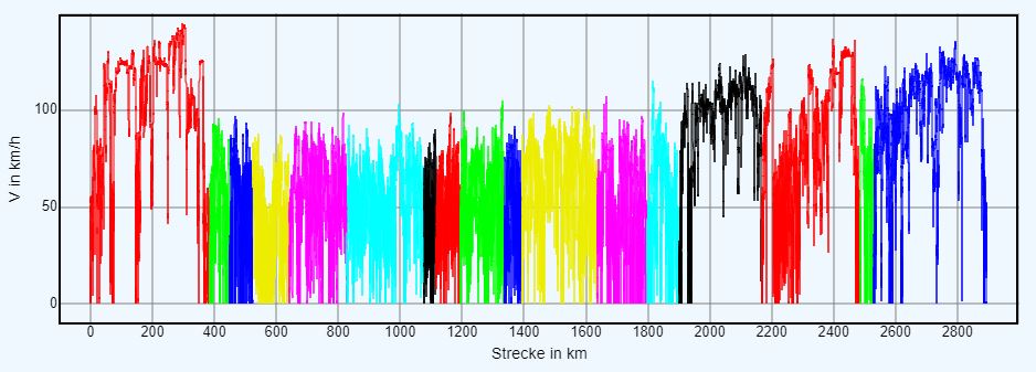 geschwindigkeitsprofil